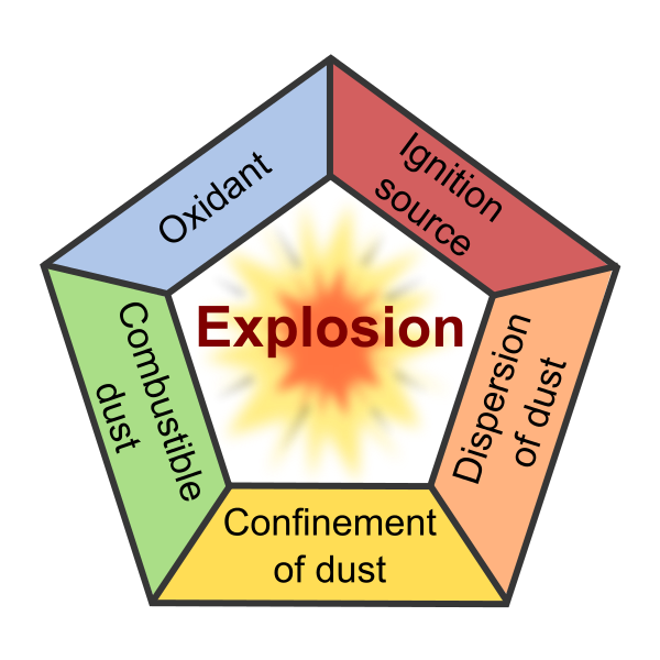 Feed plant explosion diagram