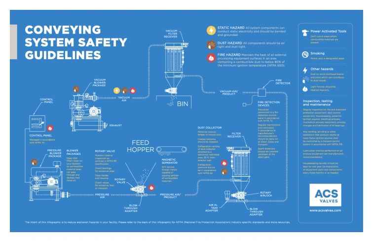 diagram of NFPA guidelines